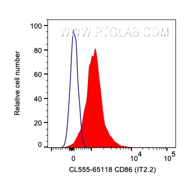 CD86 Antibody in Flow Cytometry (Flow)