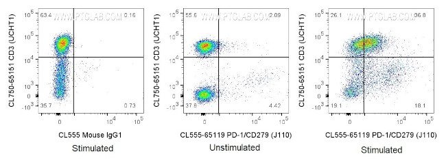 PD-1/CD279 Antibody in Flow Cytometry (Flow)