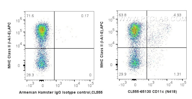 CD11c Antibody in Flow Cytometry (Flow)