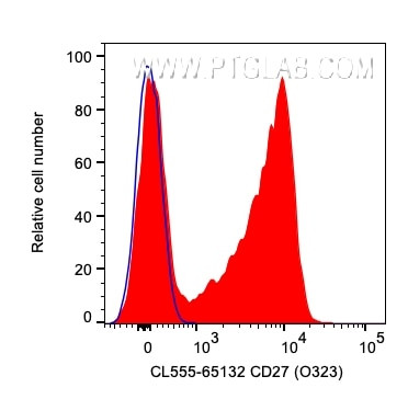 CD27 Antibody in Flow Cytometry (Flow)