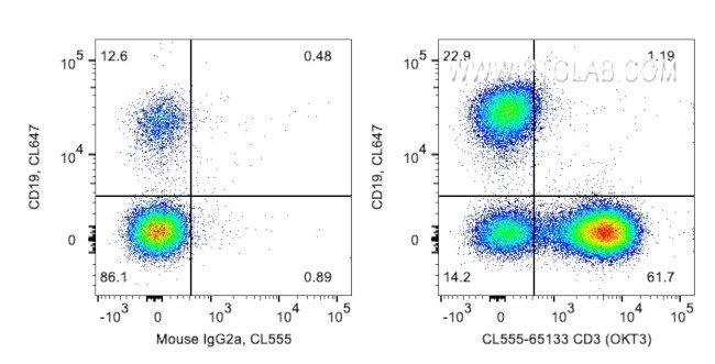 CD3 Antibody in Flow Cytometry (Flow)