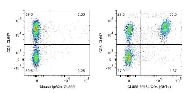 CD4 Antibody in Flow Cytometry (Flow)