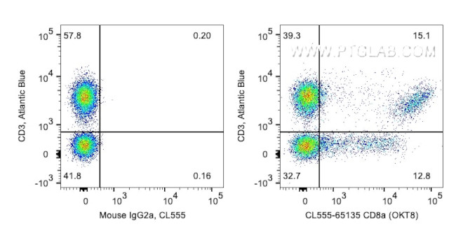 CD8a Antibody in Flow Cytometry (Flow)