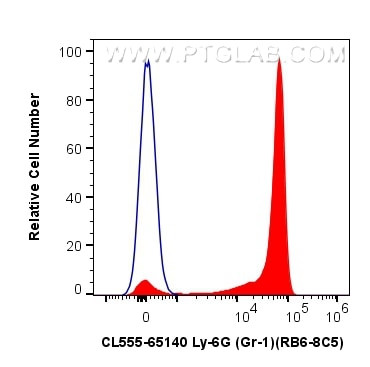 Ly-6G/Ly-6C (Gr-1) Antibody in Flow Cytometry (Flow)