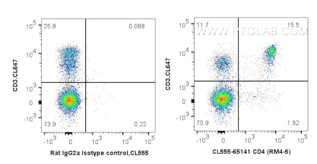 CD4 Antibody in Flow Cytometry (Flow)