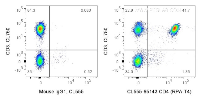 CD4 Antibody in Flow Cytometry (Flow)