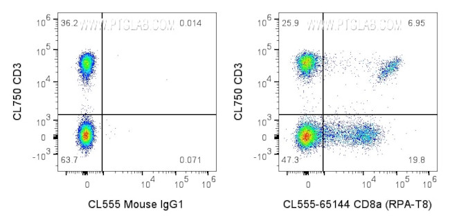 CD8a Antibody in Flow Cytometry (Flow)