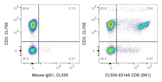 CD8 Antibody in Flow Cytometry (Flow)