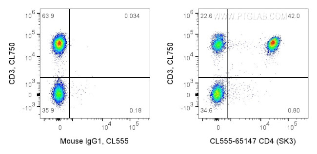 CD4 Antibody in Flow Cytometry (Flow)