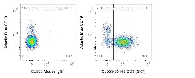 CD3 Antibody in Flow Cytometry (Flow)