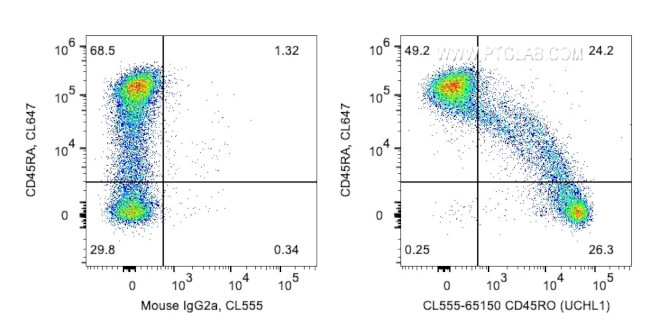 CD45RO Antibody in Flow Cytometry (Flow)
