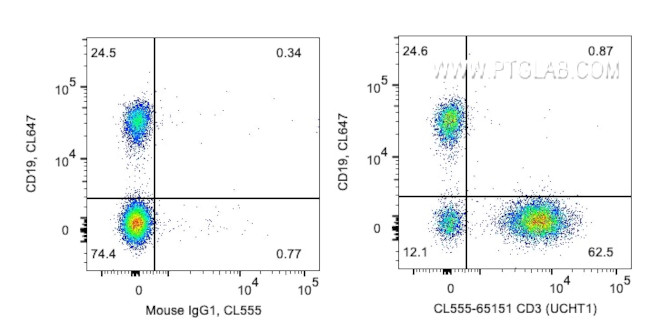 CD3 Antibody in Flow Cytometry (Flow)