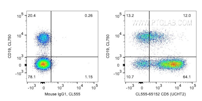 CD5 Antibody in Flow Cytometry (Flow)