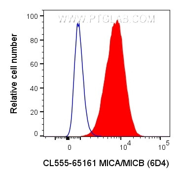 MICA/MICB Antibody in Flow Cytometry (Flow)
