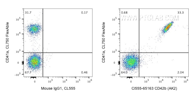 CD42b Antibody in Flow Cytometry (Flow)