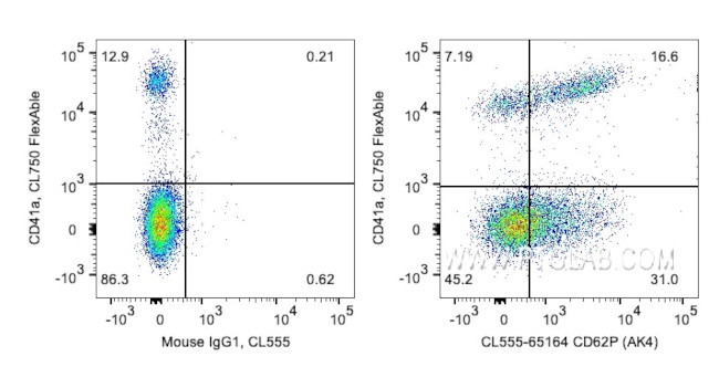 CD62P Antibody in Flow Cytometry (Flow)