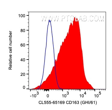 CD163 Antibody in Flow Cytometry (Flow)