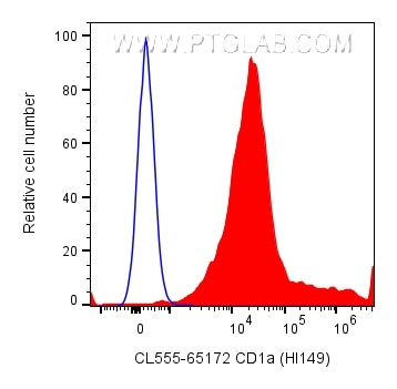 CD1a Antibody in Flow Cytometry (Flow)