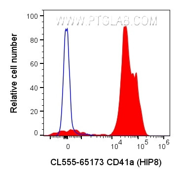CD41a Antibody in Flow Cytometry (Flow)