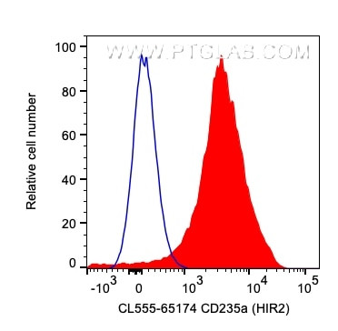 CD235a Antibody in Flow Cytometry (Flow)