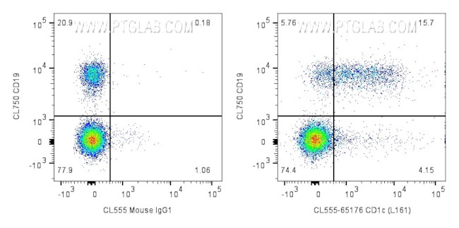 CD1c Antibody in Flow Cytometry (Flow)