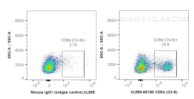 CD8a Antibody in Flow Cytometry (Flow)