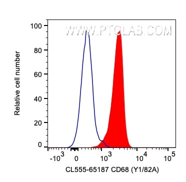 CD68 Antibody in Flow Cytometry (Flow)