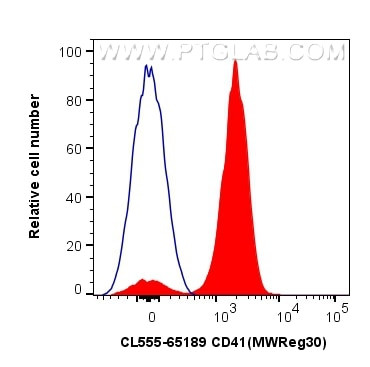 CD41 Antibody in Flow Cytometry (Flow)