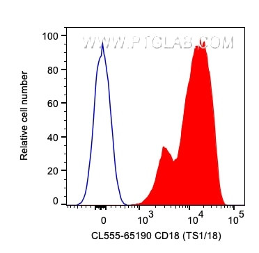 CD18 Antibody in Flow Cytometry (Flow)