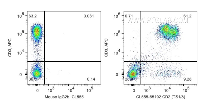 CD2 Antibody in Flow Cytometry (Flow)