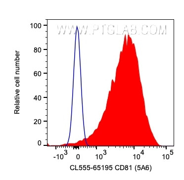CD81 Antibody in Flow Cytometry (Flow)