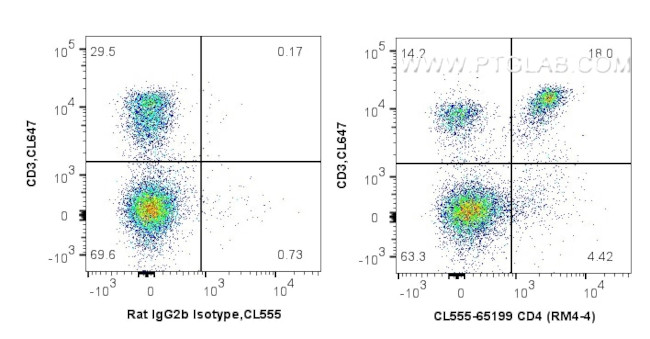 CD4 Antibody in Flow Cytometry (Flow)