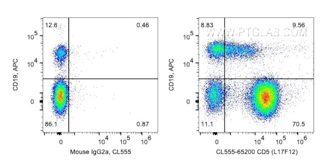 CD5 Antibody in Flow Cytometry (Flow)