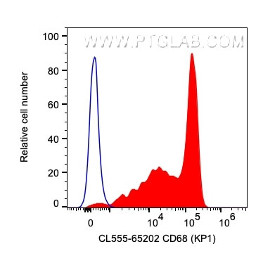 CD68 Antibody in Flow Cytometry (Flow)