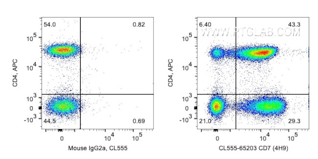 CD7 Antibody in Flow Cytometry (Flow)