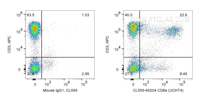 CD8 Antibody in Flow Cytometry (Flow)