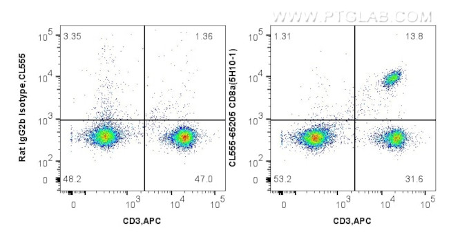 CD8a Antibody in Flow Cytometry (Flow)