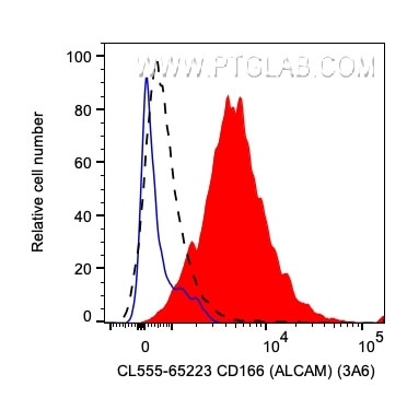 ALCAM Antibody in Flow Cytometry (Flow)