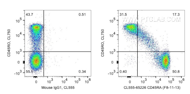 CD45RA Antibody in Flow Cytometry (Flow)