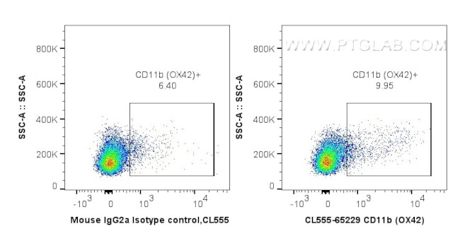 CD11b Antibody in Flow Cytometry (Flow)