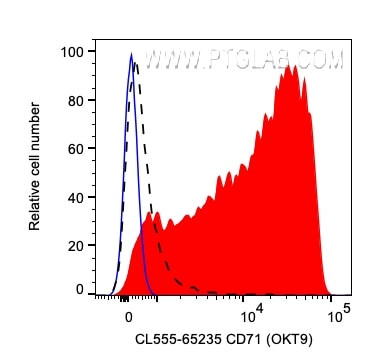 CD71 Antibody in Flow Cytometry (Flow)