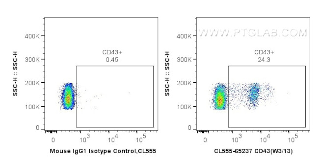 CD43 Antibody in Flow Cytometry (Flow)