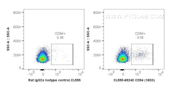 CD94 Antibody in Flow Cytometry (Flow)