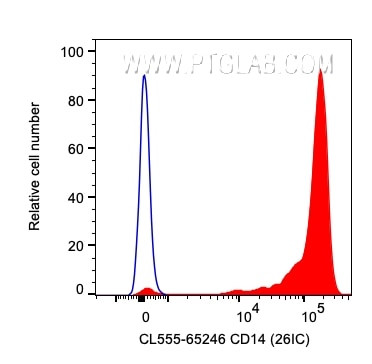 CD14 Antibody in Flow Cytometry (Flow)