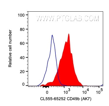 CD49b Antibody in Flow Cytometry (Flow)
