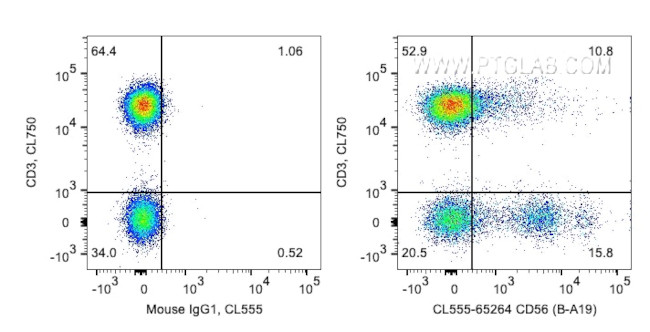 CD56 Antibody in Flow Cytometry (Flow)