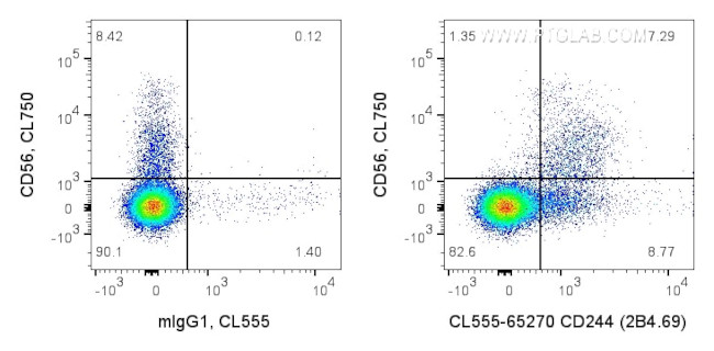 CD244 Antibody in Flow Cytometry (Flow)