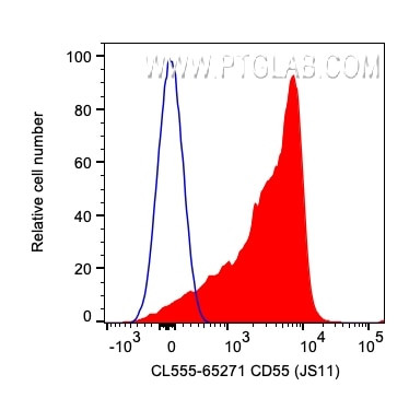 CD55 Antibody in Flow Cytometry (Flow)