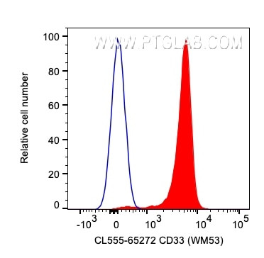 CD33 Antibody in Flow Cytometry (Flow)