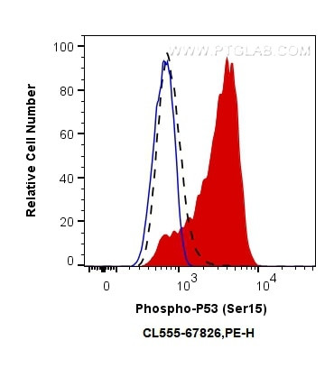 Phospho-P53 (Ser15) Antibody in Flow Cytometry (Flow)
